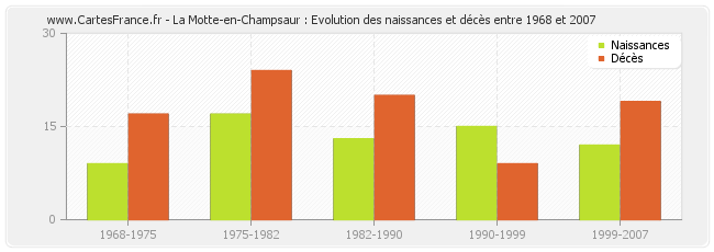 La Motte-en-Champsaur : Evolution des naissances et décès entre 1968 et 2007